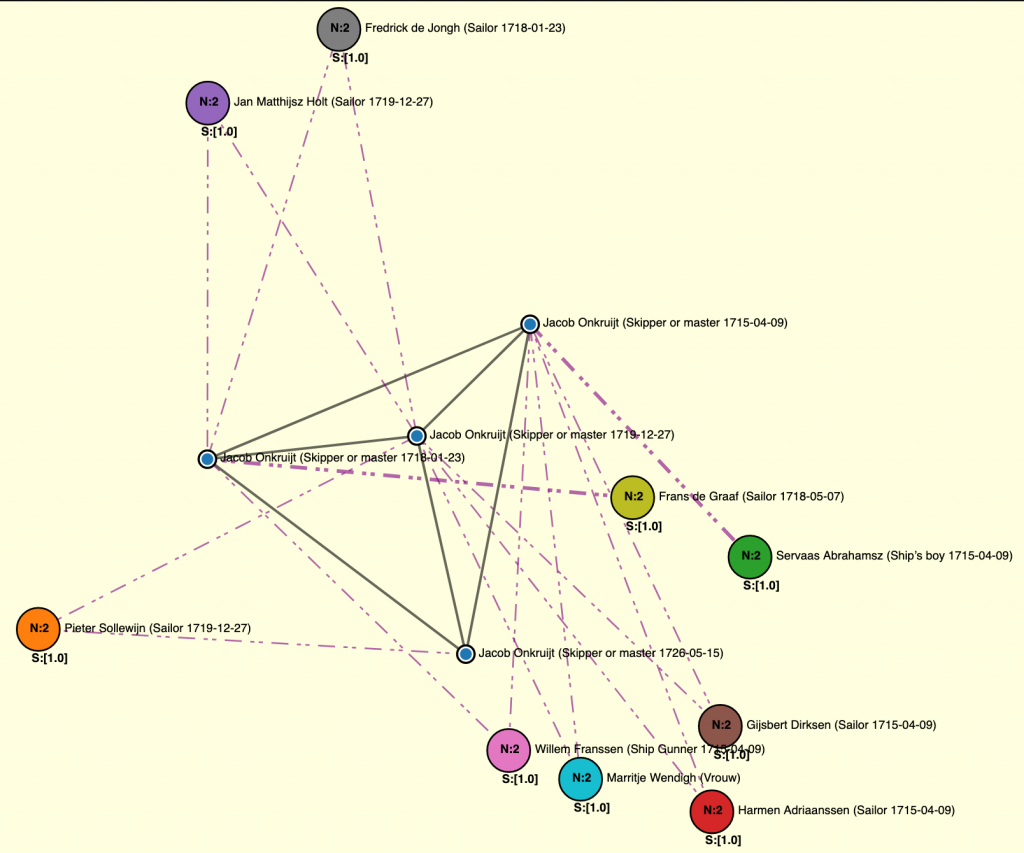 Recurring captain-sailor relations in Jacob Onkruijt’s network