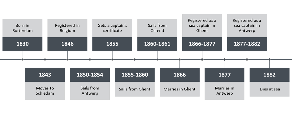 Career trajectory of Pieter Louws (1830-1882).