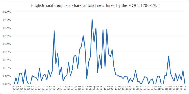 Chart showing the share of English seafarers among yearly new hires by the VOC, 1700-1794.